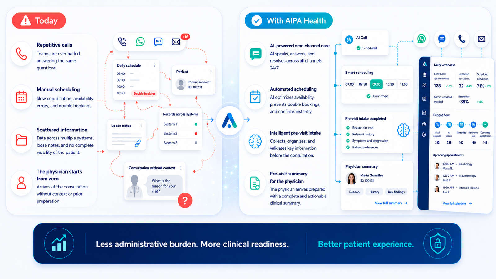 Before and after comparison of fragmented medical center operations versus AIPA Health
