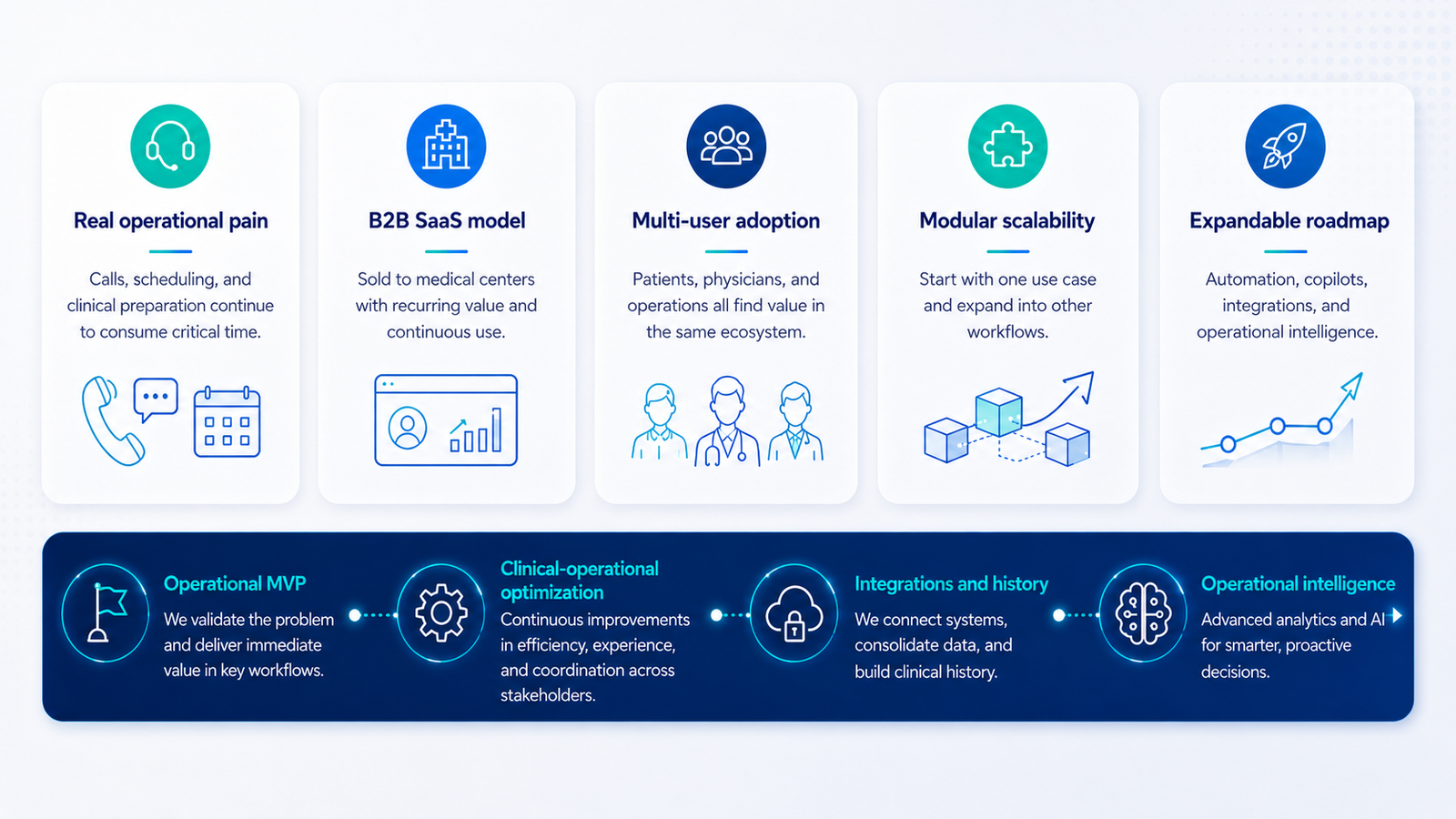 Investor opportunity overview for AIPA Health with five value pillars and roadmap
